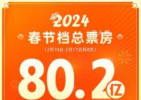 春節經濟“熱辣滾燙” 春節檔電影票房創歷史新高