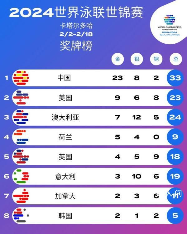 世錦賽中國隊23金8銀2銅收官 共33枚獎牌