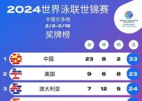 世錦賽中國(guó)隊(duì)23金8銀2銅收官 共33枚獎(jiǎng)牌