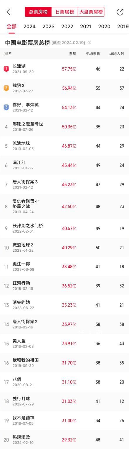 熱辣滾燙進(jìn)入中國影史票房TOP20 票房超29.13億