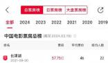 熱辣滾燙進入中國影史票房TOP20 票房超29.13億