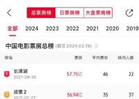 熱辣滾燙進入中國影史票房TOP20 票房超29.13億