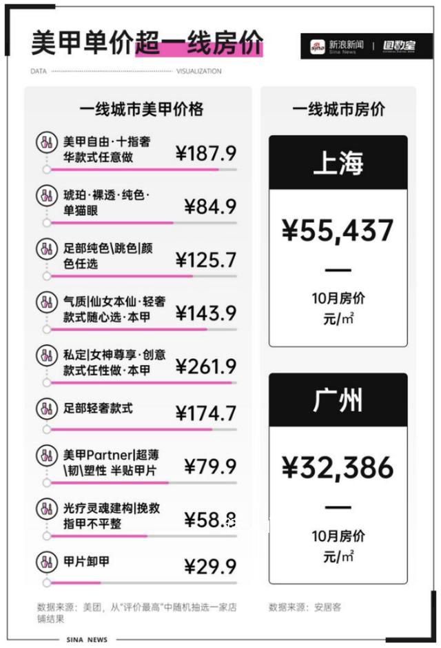 美甲價格貴過一線房價 換算價格是12萬元每平方米