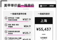 美甲價格貴過一線房價 換算價格是12萬元每平方米