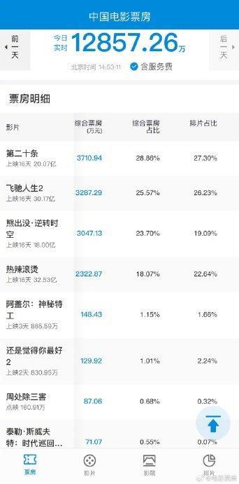 熊出沒逆轉(zhuǎn)時(shí)空票房破18億 《熊出沒》的票房走勢怎么樣