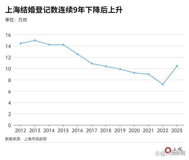 多地結婚人數回升 傳遞了什么信號