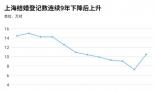 多地結婚人數回升 傳遞了什么信號
