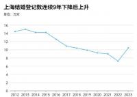 多地結婚人數回升 傳遞什么信號