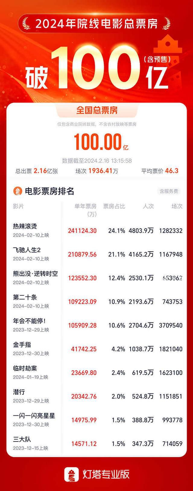 春節檔電影前4名累計票房破100億 《熱辣滾燙》票房突破32億
