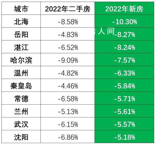 53城房價(jià)跌回一年前 國家統(tǒng)計(jì)局公布了2022年新房銷售數(shù)據(jù)