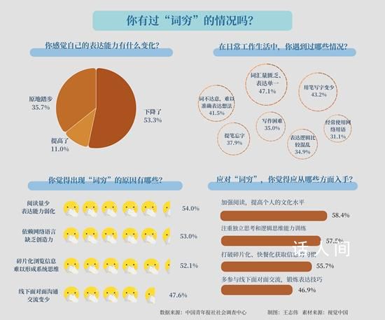 這些年輕人為何詞窮 47.1%的受訪青年感覺(jué)自己詞匯量匱乏
