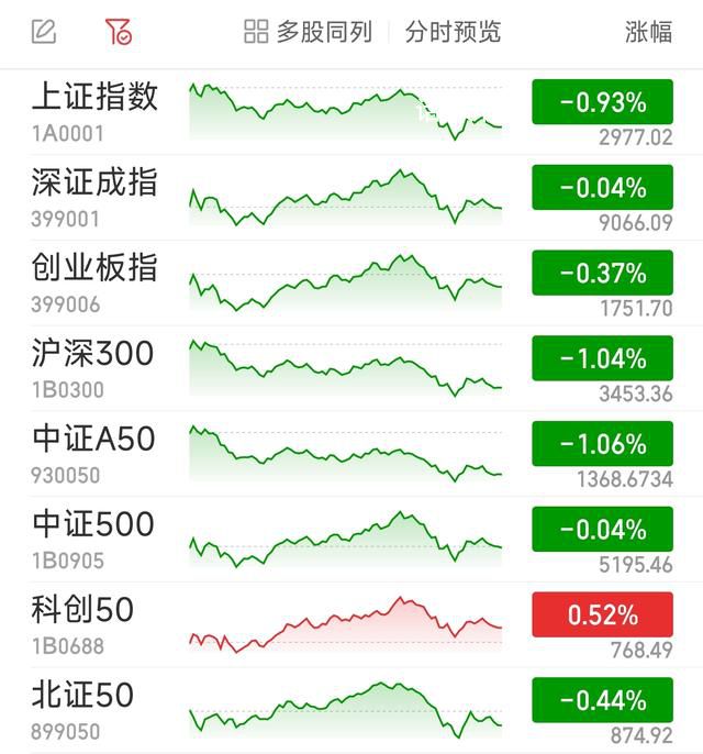 滬指止步8連陽 指數黃白分時線繼續分化