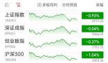 滬指止步8連陽 指數(shù)黃白分時(shí)線繼續(xù)分化