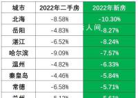 53城房價跌回一年前 國家統計局公布了2022年新房銷售數據
