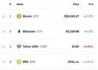 比特幣現貨突破5.7萬美元 日內漲4.36%