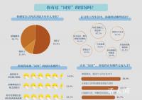這些年輕人為何詞窮 47.1%的受訪青年感覺自己詞匯量匱乏