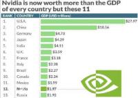 英偉達市值超越俄羅斯GDP 市值逼近2萬億美元