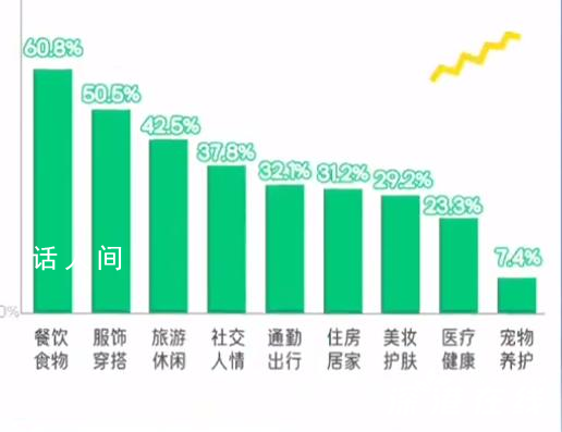 超6成90后花銷首位是飲食 體現了享受型和悅己型消費趨勢