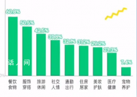 超6成90后花銷首位是飲食 體現(xiàn)了享受型和悅己型消費(fèi)趨勢(shì)