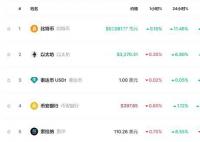 比特幣暴漲逼近歷史最高點 創兩年來新高