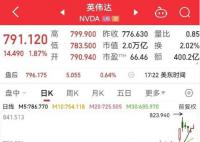 英偉達市值一夜?jié)q超2600億元 美股三大指數(shù)集體收漲