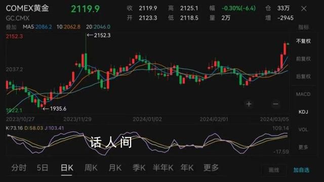 黃金價格飆升 創歷史新高