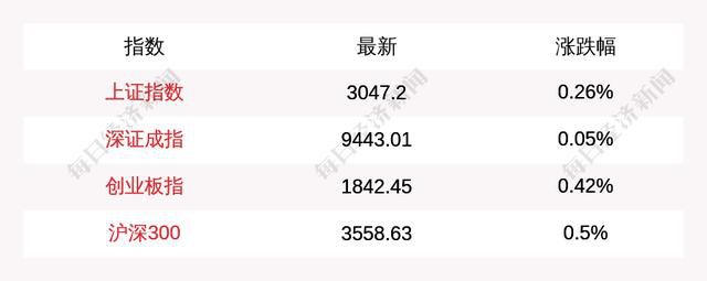 A股三大指數(shù)低開高走滬指漲0.26% A股連續(xù)6日成交超萬億