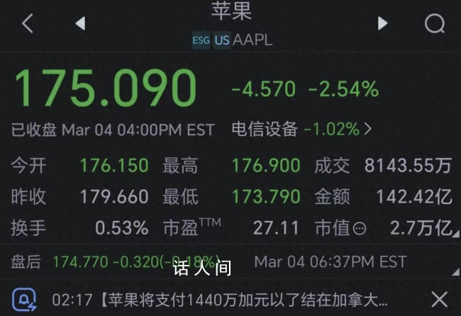蘋果市值一夜蒸發超5000億元 蘋果下跌2.54%