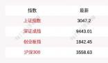 A股三大指數(shù)低開高走滬指漲0.26% A股連續(xù)6日成交超萬億