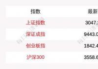 A股三大指數(shù)低開高走滬指漲0.26% A股連續(xù)6日成交超萬億