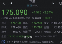 蘋果市值一夜蒸發超5000億元 蘋果下跌2.54%