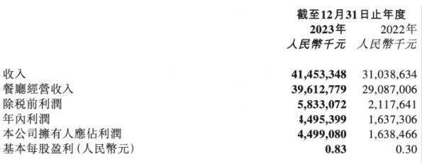 海底撈:每天超百萬人次進(jìn)店吃火鍋