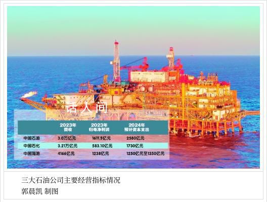 三大石油公司去年日賺9.4億 三家公司資本支出繼續(xù)保持強勁