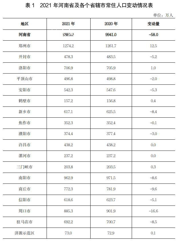 河南去年常住人口減少了57萬人 鄭州增加12.5萬人