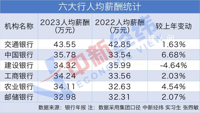 招行人均年薪降至61萬 六大行最新薪資曝光