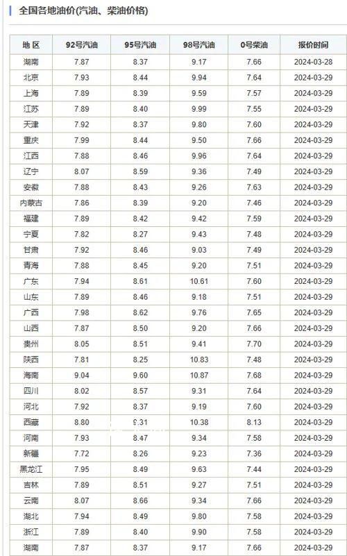 油價4月或進入8元時代 預計本輪油價將大幾率上漲