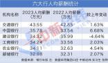 六大行最新薪資曝光 2023年六大行人均薪酬均超過30萬元