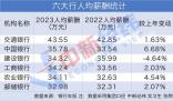 招行人均年薪降至61萬 六大行最新薪資曝光