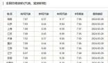 油價4月或進入8元時代 預計本輪油價將大幾率上漲