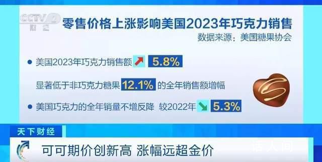 可可價格飆升 漲幅遠超金價