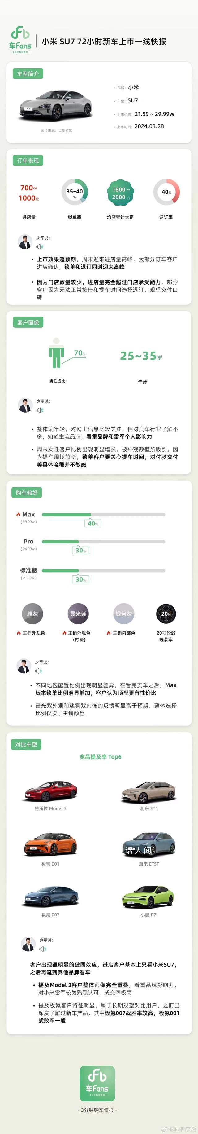 小米SU7退訂率40% 鎖單率達(dá)35%-40%