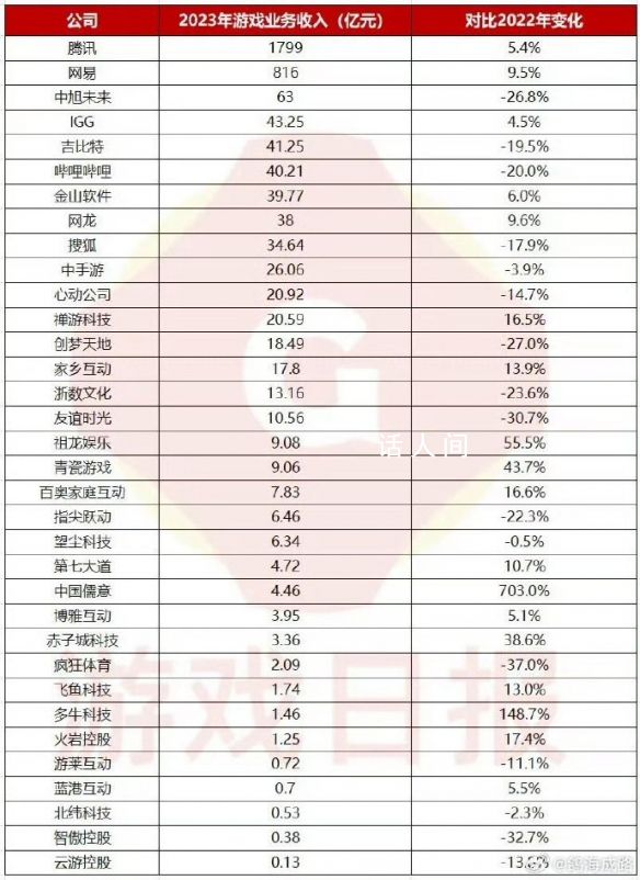 34家公司游戲收入超3000億元 有16家企業(yè)收入均超過(guò)10億元