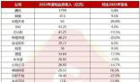 34家公司游戲收入超3000億元 有16家企業收入均超過10億元