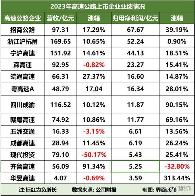 2023年最賺錢高速公路公司 平均每月凈賺超5億元