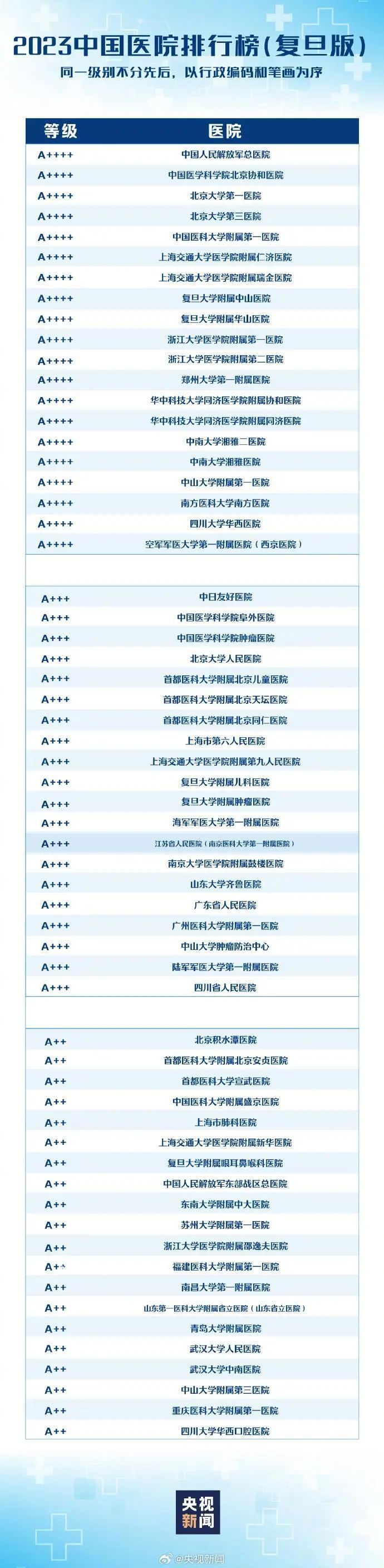 最新版中國醫院排行榜發布 全國共有100家醫院進入《2023年度中國醫院排行榜》