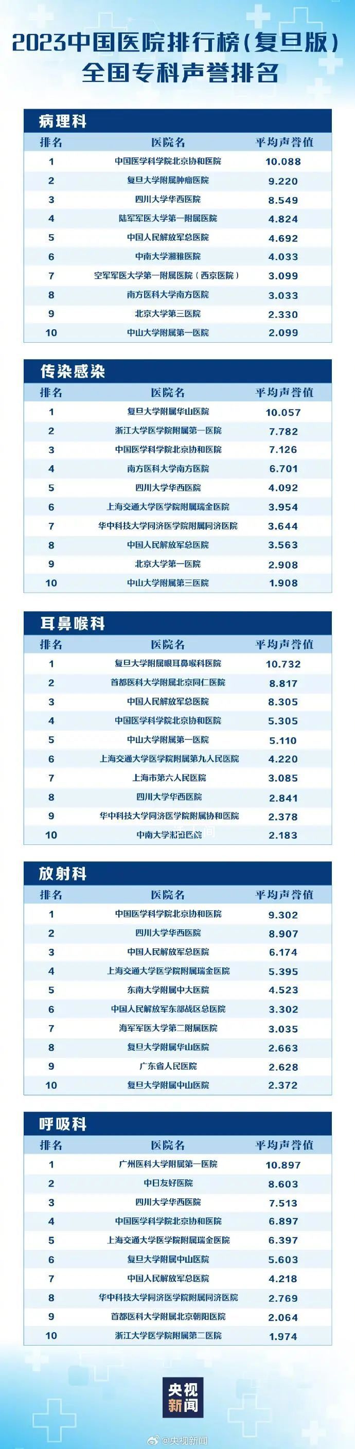 最新版中國醫(yī)院排行榜發(fā)布 全國共有100家醫(yī)院進(jìn)入《2023年度中國醫(yī)院排行榜》