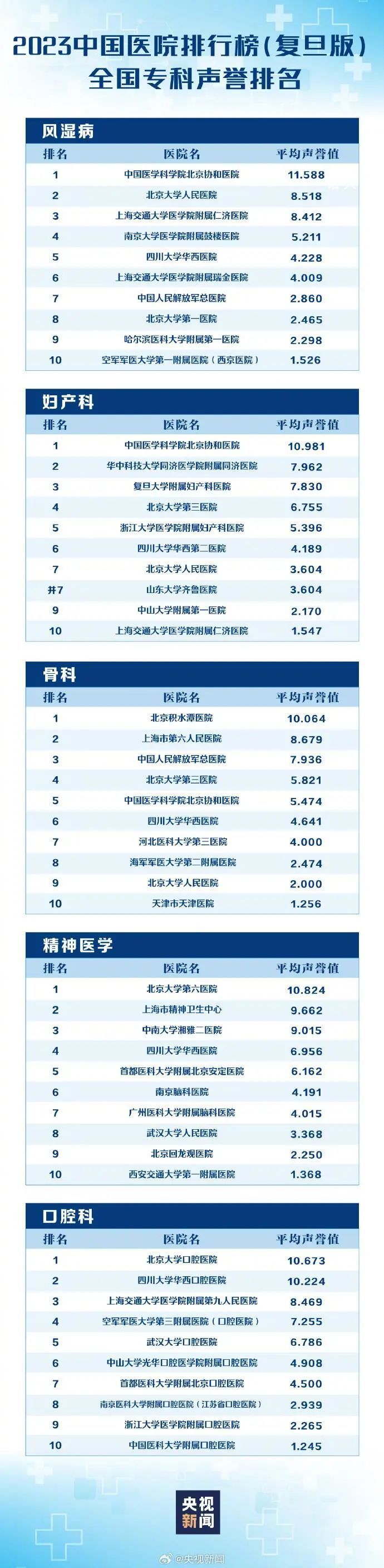 最新版中國醫院排行榜發布 全國共有100家醫院進入《2023年度中國醫院排行榜》