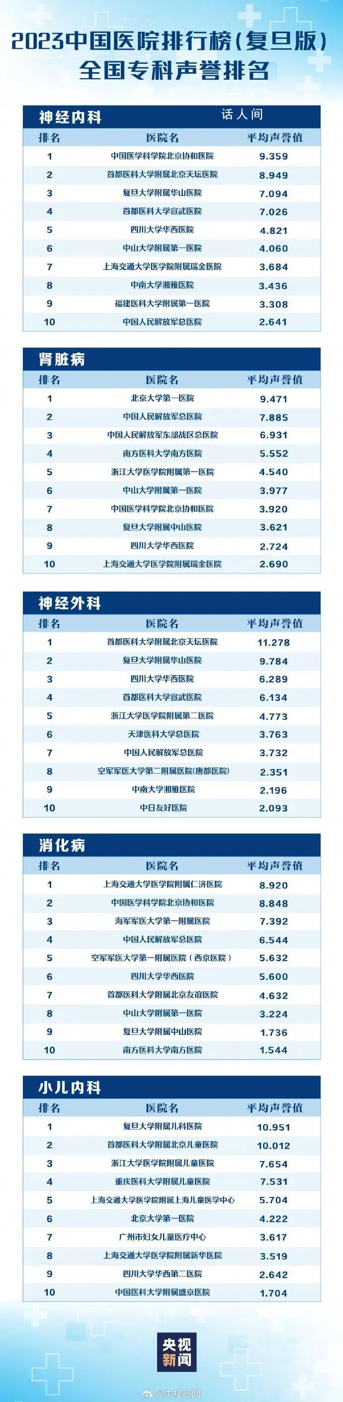 最新版中國醫(yī)院排行榜發(fā)布 全國共有100家醫(yī)院進入《2023年度中國醫(yī)院排行榜》