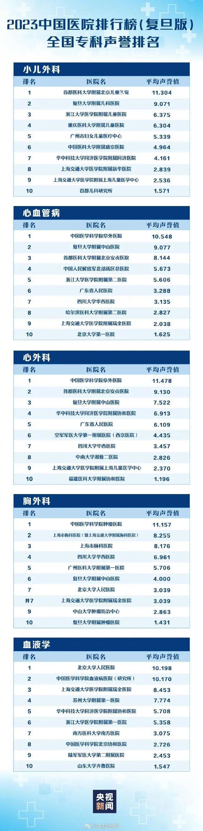 最新版中國(guó)醫(yī)院排行榜發(fā)布 全國(guó)共有100家醫(yī)院進(jìn)入《2023年度中國(guó)醫(yī)院排行榜》