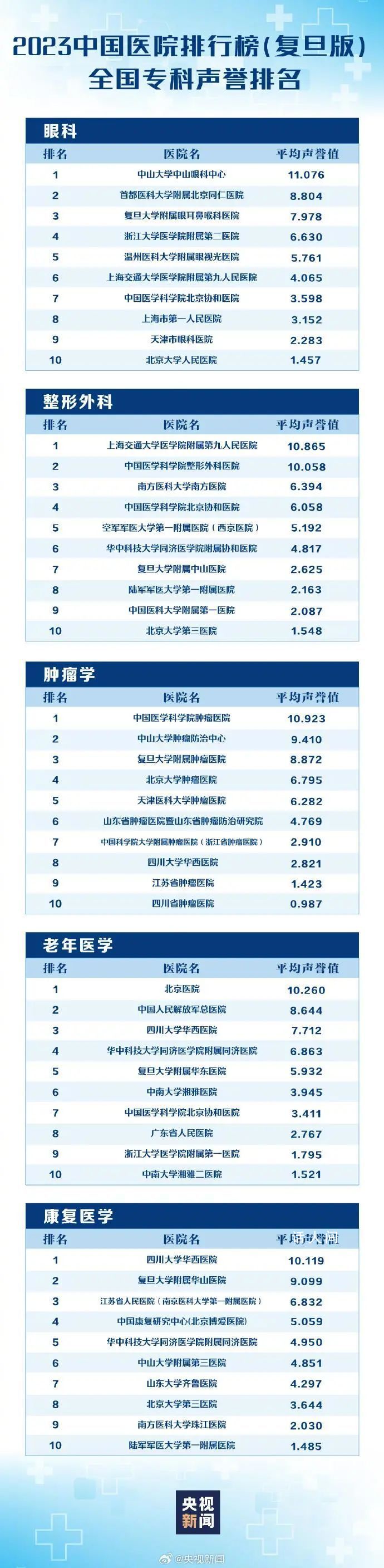 最新版中國醫(yī)院排行榜發(fā)布 全國共有100家醫(yī)院進入《2023年度中國醫(yī)院排行榜》